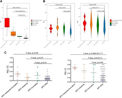 To Identify <mark class="highlighted">Adenomatous Polyposis Coli</mark> Gene Mutation as a Predictive Marker of Endometrial Cancer Immunotherapy